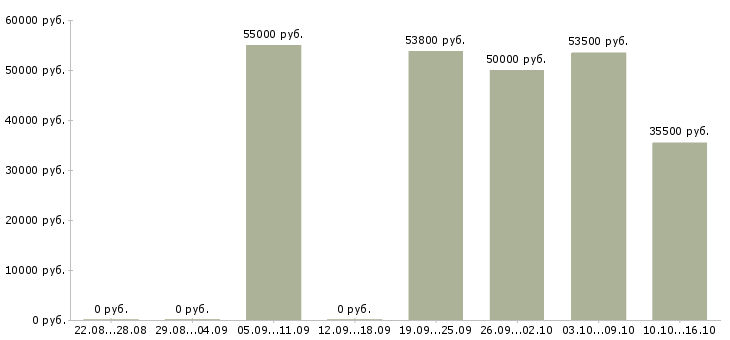 Вакансии ночной менеджер в Твери - Медиана зарплат ночной менеджер в Твери за 2 месяца