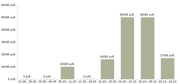Вакансии оператор за компьютер в Кирове - Медиана зарплат оператор за компьютер в Кирове за 2 месяца