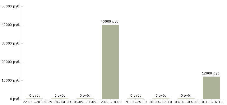 Вакансии оператор колл центра на дому в Калининграде - Медиана зарплат оператор колл центра на дому в Калининграде за 2 месяца