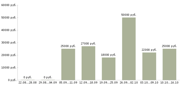 Вакансии оператор на компьютер в Тюмени - Медиана зарплат оператор на компьютер в Тюмени за 2 месяца