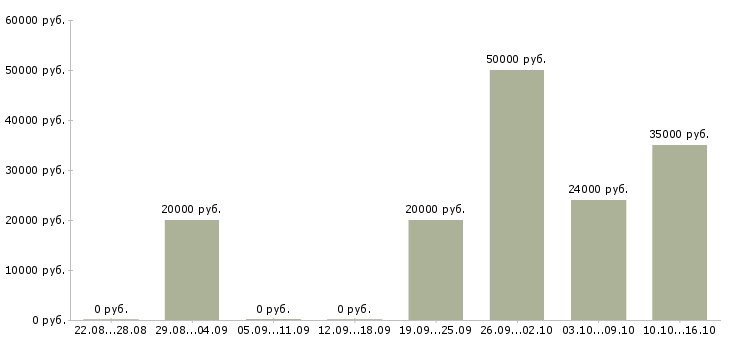 Вакансии оператор на удаленную работу в Твери - Медиана зарплат оператор на удаленную работу в Твери за 2 месяца