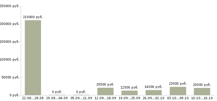 Вакансии оператор пк на дому в Белгороде - Медиана зарплат оператор пк на дому в Белгороде за 2 месяца