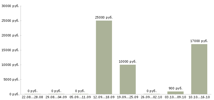 Вакансии охранники лицензированные Нижний новгород - Медиана зарплат охранники лицензированные Нижний новгород за 2 месяца