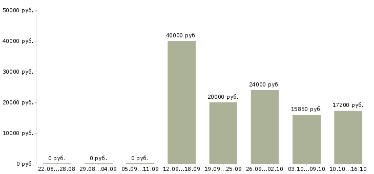Вакансии повар производства в Казани - Медиана зарплат повар производства в Казани за 2 месяца