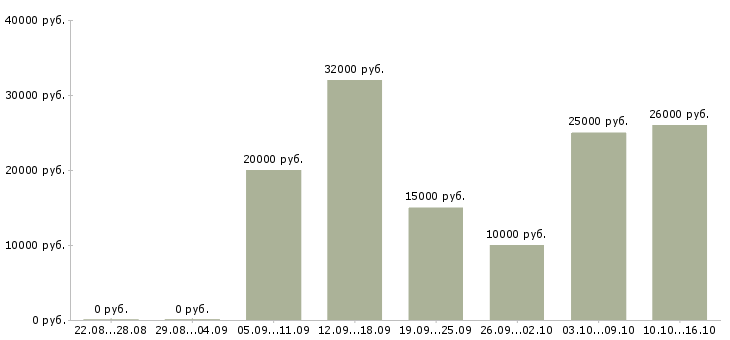 Вакансии подработка без вложений в Краснодаре - Медиана зарплат подработка без вложений в Краснодаре за 2 месяца