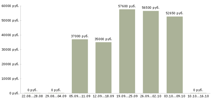 Вакансии подработка для каждого в Туле - Медиана зарплат подработка для каждого в Туле за 2 месяца