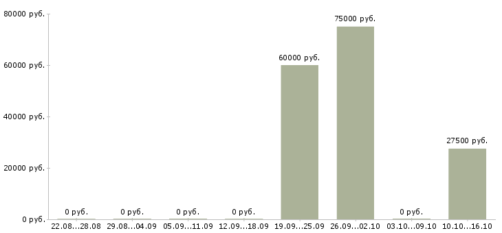 Вакансии представитель в регион в Владимире - Медиана зарплат представитель в регион в Владимире за 2 месяца