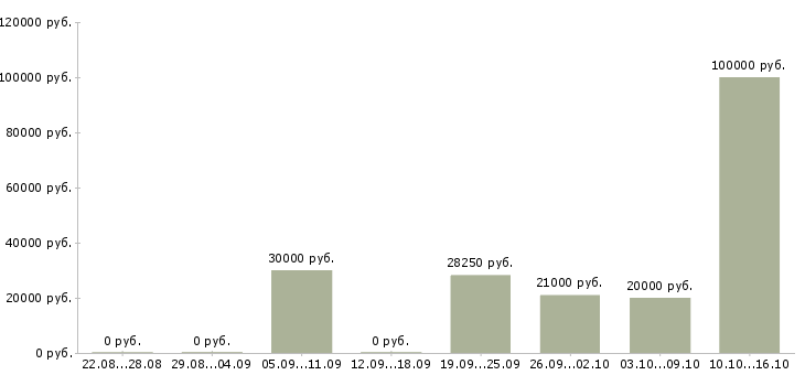 Вакансии приглашаем сотрудников в Новороссийске - Медиана зарплат приглашаем сотрудников в Новороссийске за 2 месяца