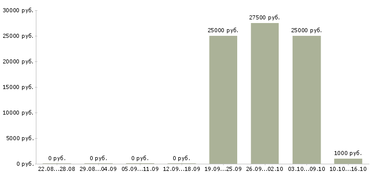 Вакансии продавец в магазин обуви в Новосибирске - Медиана зарплат продавец в магазин обуви в Новосибирске за 2 месяца