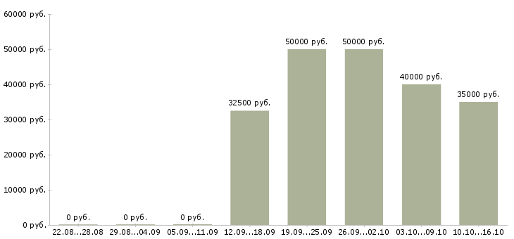 Вакансии продавец в салоне связи в Подольске - Медиана зарплат продавец в салоне связи в Подольске за 2 месяца