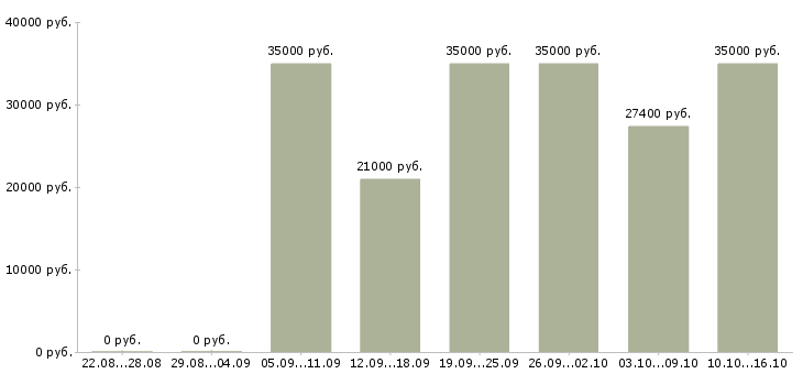 Вакансии продавец в супермаркет в Химках - Медиана зарплат продавец в супермаркет в Химках за 2 месяца