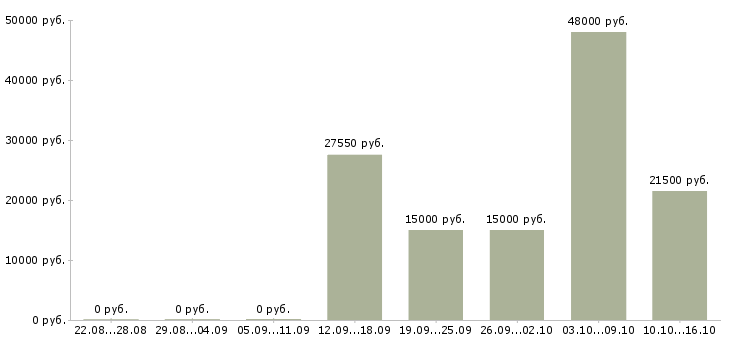 Вакансии продавец зала в Калининграде - Медиана зарплат продавец зала в Калининграде за 2 месяца