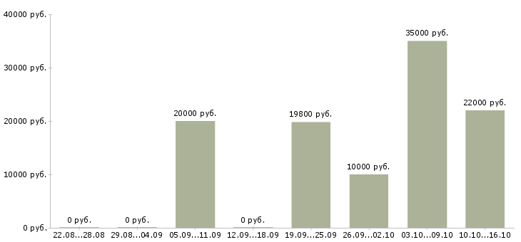 Вакансии продавец по выкладке товара в Дзержинске - Медиана зарплат продавец по выкладке товара в Дзержинске за 2 месяца