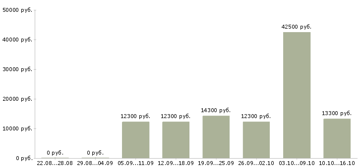 Вакансии продавец подработка Йошкар-ола - Медиана зарплат продавец подработка Йошкар-ола за 2 месяца