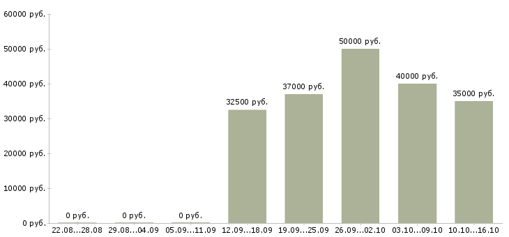 Вакансии продавец салона связи в Подольске - Медиана зарплат продавец салона связи в Подольске за 2 месяца