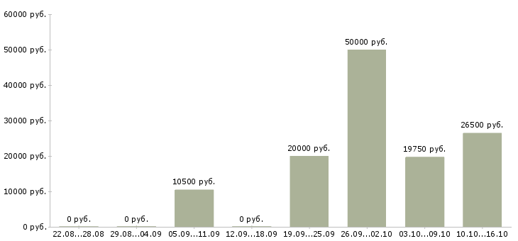 Вакансии простая на дому в Вологде - Медиана зарплат простая на дому в Вологде за 2 месяца