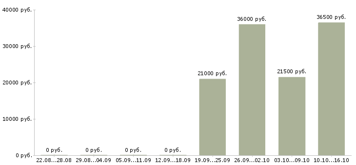 Вакансии работник в столовую в Уфе - Медиана зарплат работник в столовую в Уфе за 2 месяца