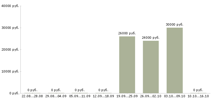 Вакансии работник линии Татарстан - Медиана зарплат работник линии Татарстан за 2 месяца