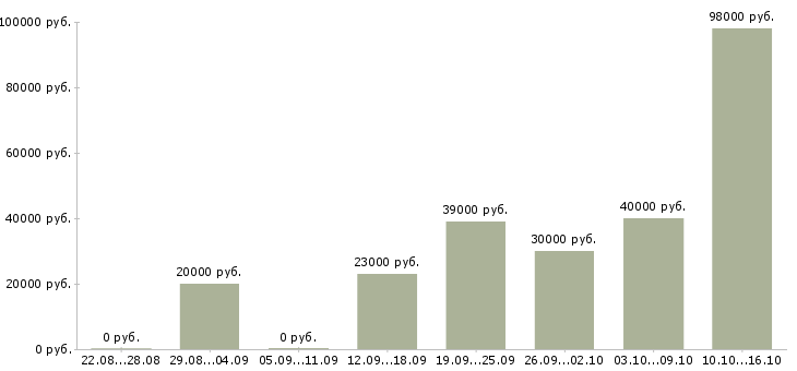 Вакансии рабочие на подработку в Дзержинске - Медиана зарплат рабочие на подработку в Дзержинске за 2 месяца