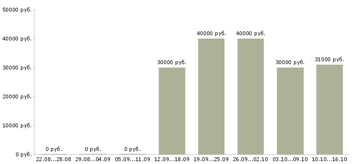 Вакансии рабочий сварщик в Новосибирске - Медиана зарплат рабочий сварщик в Новосибирске за 2 месяца