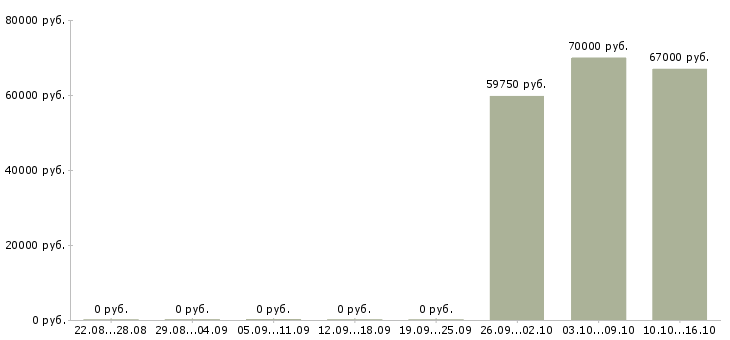Вакансии рабочий строительных специальностей в Красноярске - Медиана зарплат рабочий строительных специальностей в Красноярске за 2 месяца
