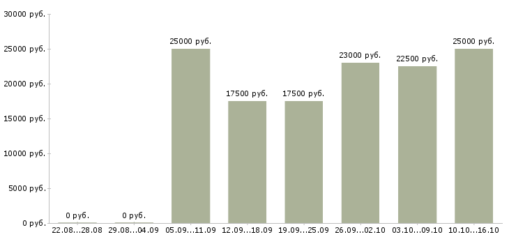 Вакансии размещение рекламы в интернете в Тамбове - Медиана зарплат размещение рекламы в интернете в Тамбове за 2 месяца