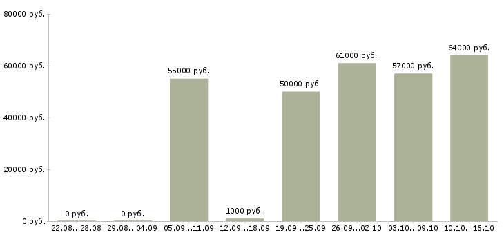 Вакансии разнорабочий производства в Архангельске - Медиана зарплат разнорабочий производства в Архангельске за 2 месяца