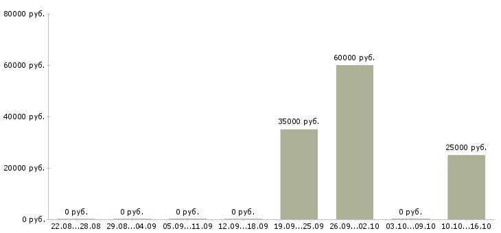 Вакансии руководитель в интернет магазин в Новосибирске - Медиана зарплат руководитель в интернет магазин в Новосибирске за 2 месяца