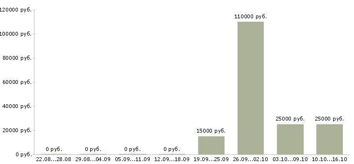 Вакансии руководитель интернет проектов Татарстан - Медиана зарплат руководитель интернет проектов Татарстан за 2 месяца