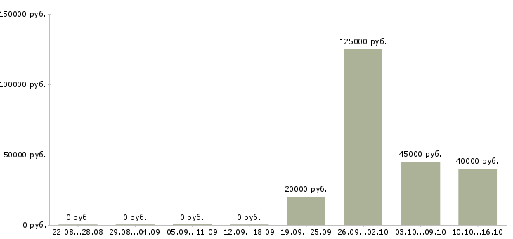 Вакансии руководитель отдела развития в Пензе - Медиана зарплат руководитель отдела развития в Пензе за 2 месяца