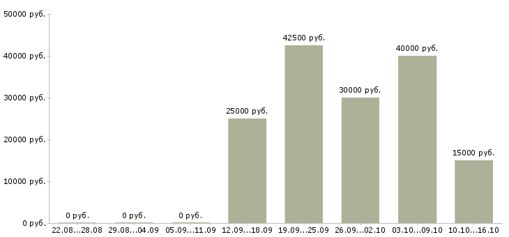 Вакансии руководитель технического отдела в Иркутске - Медиана зарплат руководитель технического отдела в Иркутске за 2 месяца