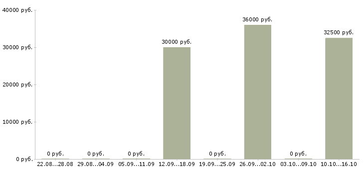 Вакансии слесарь на металлоконструкции Башкортостан - Медиана зарплат слесарь на металлоконструкции Башкортостан за 2 месяца