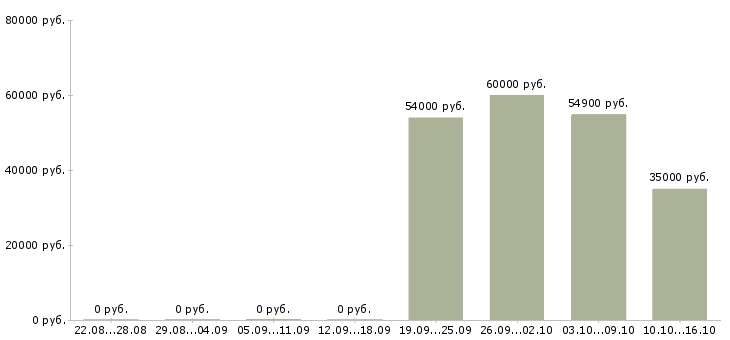 Вакансии сменный техник в Домодедово - Медиана зарплат сменный техник в Домодедово за 2 месяца