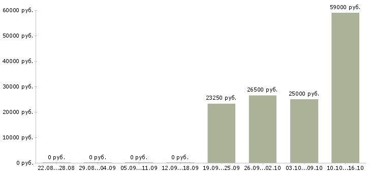 Вакансии сменный техник в Тольятти - Медиана зарплат сменный техник в Тольятти за 2 месяца