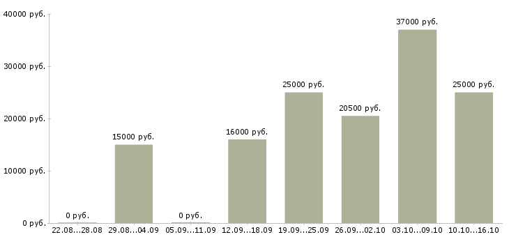 Вакансии совмещение с учебой в Чебоксарах - Медиана зарплат совмещение с учебой в Чебоксарах за 2 месяца