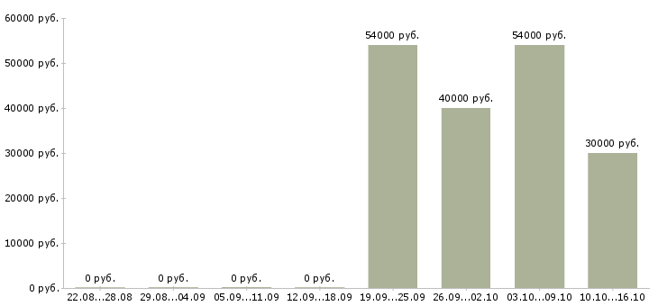 Вакансии сотрудник в столовую в Калуге - Медиана зарплат сотрудник в столовую в Калуге за 2 месяца