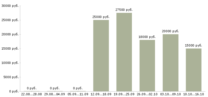 Вакансии сотрудник на рекламу в Тольятти - Медиана зарплат сотрудник на рекламу в Тольятти за 2 месяца
