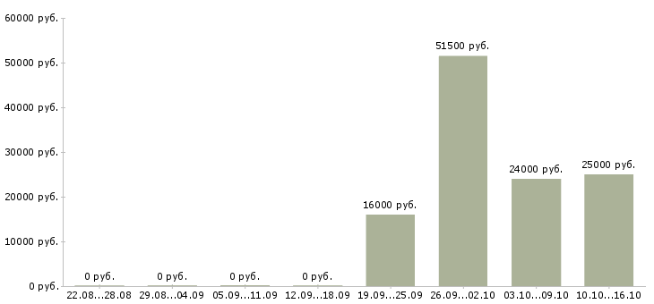 Вакансии сотрудник отдела продаж в Владикавказе - Медиана зарплат сотрудник отдела продаж в Владикавказе за 2 месяца