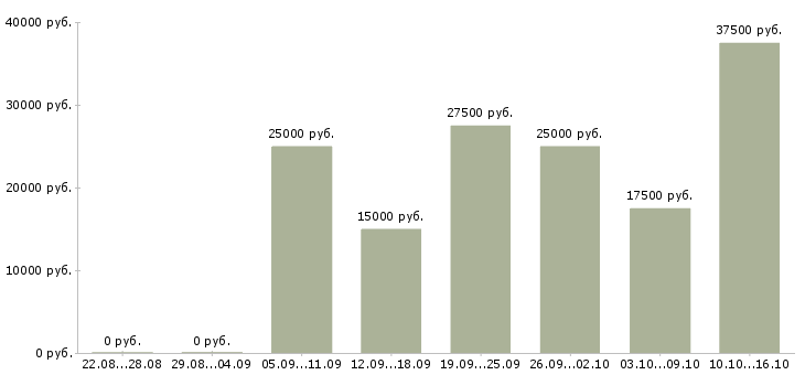 Вакансии сотрудник по рекламе в Калуге - Медиана зарплат сотрудник по рекламе в Калуге за 2 месяца