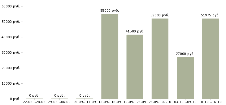 Вакансии сотрудник столовой в Тамбове - Медиана зарплат сотрудник столовой в Тамбове за 2 месяца