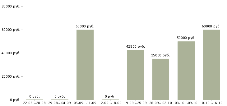 Вакансии специалист взыскания задолженности в Екатеринбурге - Медиана зарплат специалист взыскания задолженности в Екатеринбурге за 2 месяца