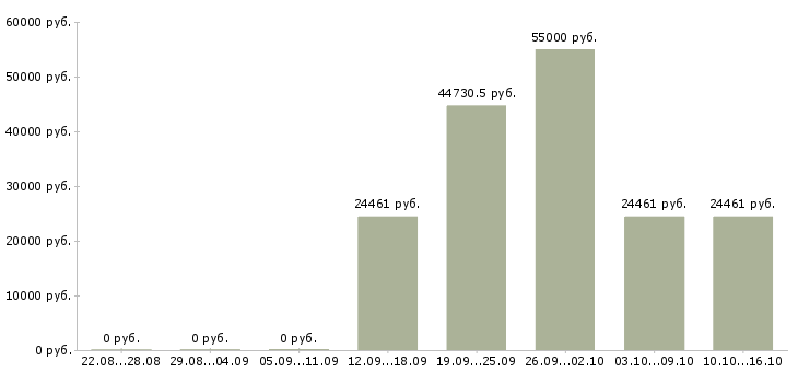 Вакансии специалист на документацию в Химках - Медиана зарплат специалист на документацию в Химках за 2 месяца