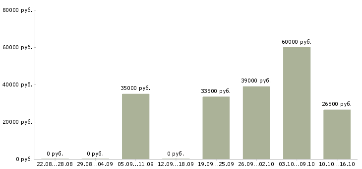 Вакансии специалист на склад в Воронеже - Медиана зарплат специалист на склад в Воронеже за 2 месяца