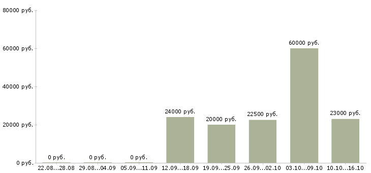 Вакансии специалист на частичную занятость в Новосибирске - Медиана зарплат специалист на частичную занятость в Новосибирске за 2 месяца