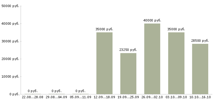 Вакансии специалист по информационным системам в Самаре - Медиана зарплат специалист по информационным системам в Самаре за 2 месяца