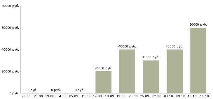Вакансии специалист по отчетности в Вологде - Медиана зарплат специалист по отчетности в Вологде за 2 месяца