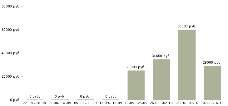 Вакансии специалист по складу в Владимире - Медиана зарплат специалист по складу в Владимире за 2 месяца