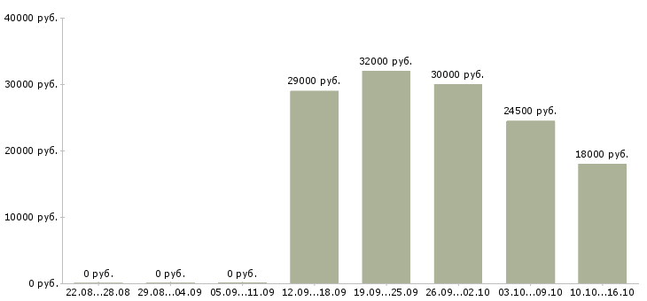 Вакансии техник консультант в Рязани - Медиана зарплат техник консультант в Рязани за 2 месяца