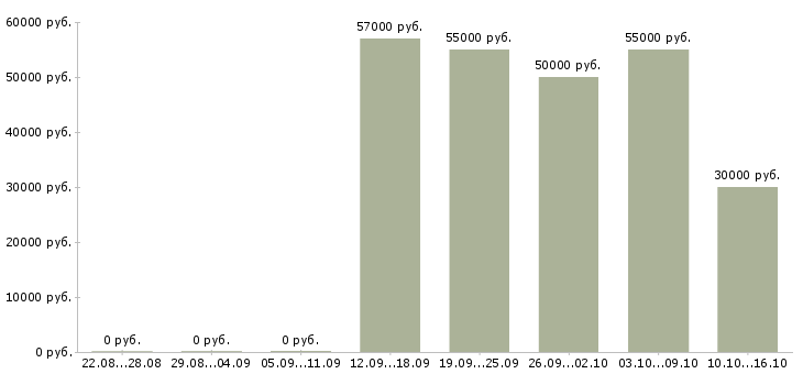 Вакансии токарь на вахту в Пскове - Медиана зарплат токарь на вахту в Пскове за 2 месяца
