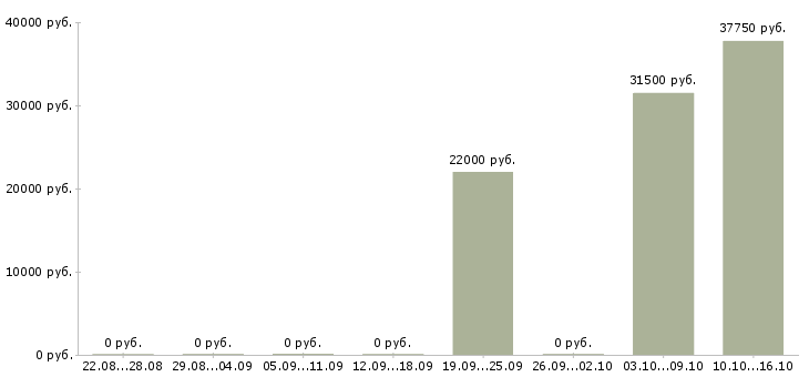 Вакансии торговый представитель с автомобилем в Вологде - Медиана зарплат торговый представитель с автомобилем в Вологде за 2 месяца